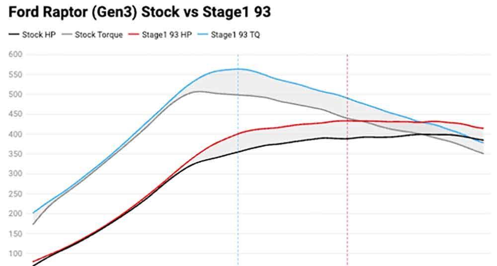 Ford Raptor Production Graph COBB Tuning F-150 Raptor OBD unlock adds 55 HP for 2021-2023 models ...